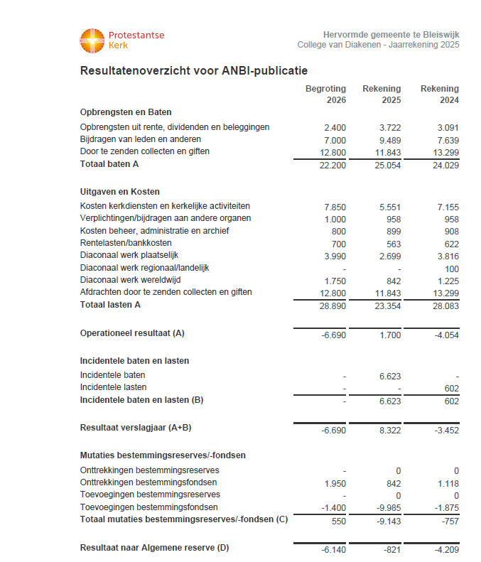 2025 ANBI Diaconie
